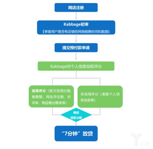 Kabbage 基于社交大數(shù)據(jù)的互聯(lián)網(wǎng)信貸企業(yè)案例