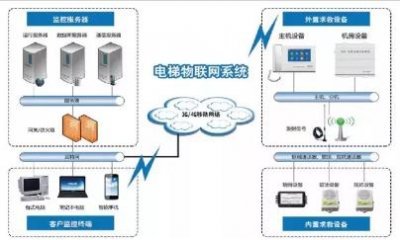 電梯物聯(lián)網(wǎng) 在創(chuàng)新與堅(jiān)守中前行